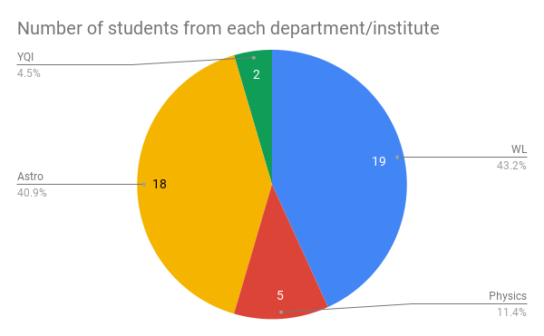 pie chart.