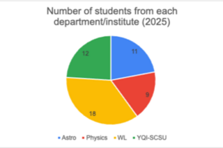 pie chart of the number of students from each department